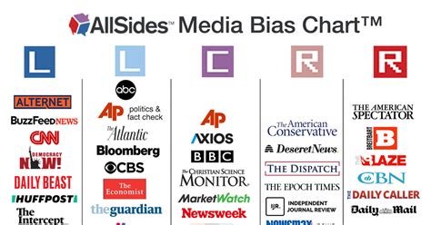 Media Bias Chart | AllSides