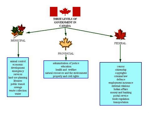 The Politics of Canada - Mr. Wilson's Education website