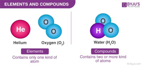 Definition of Compounds & Elements - Examples, Types & Classification ...