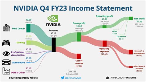 3DCenter.org on Twitter: "RT @EconomyApp: $NVDA NVIDIA Q4 FY23. Quarter ...