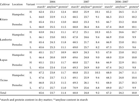 Starch, protein and amylose contents (%) | Download Table