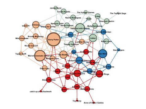 Data Visualization and Network Analysis – Hacking the Humanities 2020