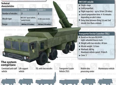 Russia Repeats Iskander (SS-26 Stone) Deployment Threat