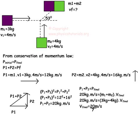 Conservation of Momentum with Examples