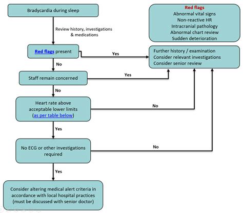 Clinical Practice Guidelines : Bradycardia during sleep