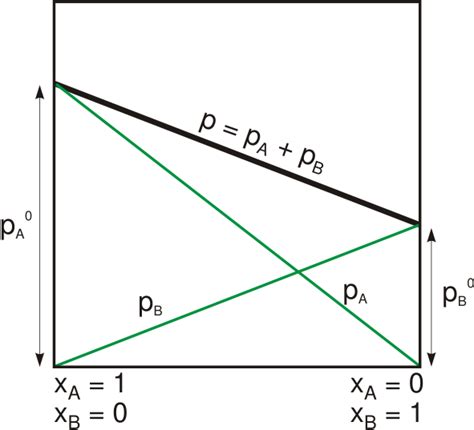 Solution | Raoult's Law - ChemistryEdu