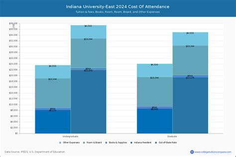 Indiana University-East - Tuition & Fees, Net Price