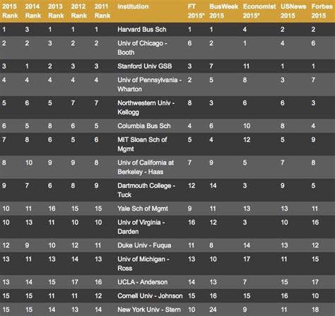 The Sum Of All The Business School Rankings Of 2015