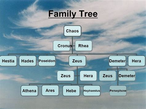 Demeter Greek Goddess Family Tree