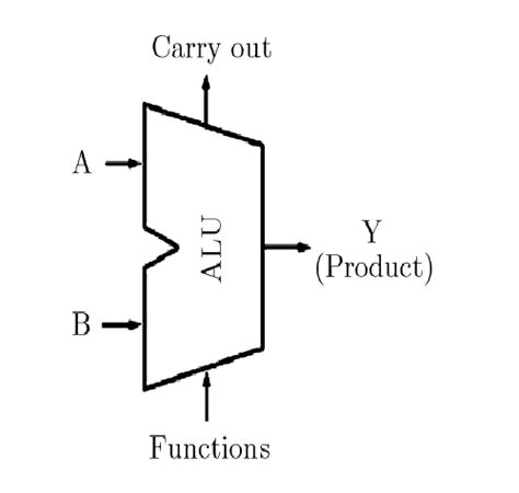 General form of an ALU | Download Scientific Diagram