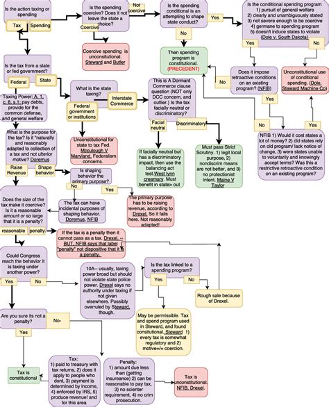 Con Law Flow Chart - Taxing and Spending - LAW 540 - Studocu