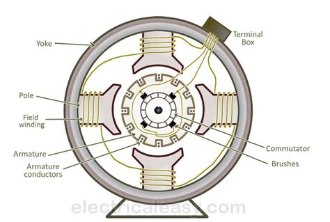 Basic construction and working of a DC Generator. | electricaleasy.com