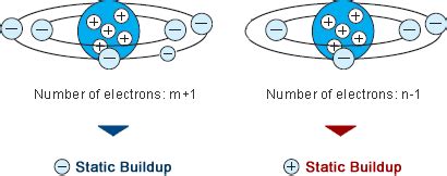 Mechanism for the Generation of Static Electricity | KEYENCE America