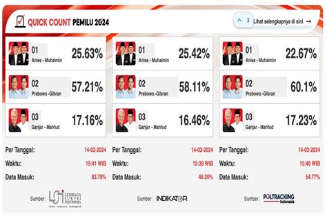 Hasil Final Quick Count Pileg dan Pilpres 2024, Simak Hitung Cepatnya - Bataminsta.com