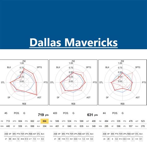 Dallas Mavericks Standings 2024 - Janot Michaela