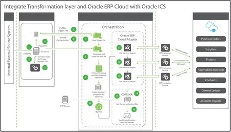 Oracle Cloud Erp Architecture Diagram