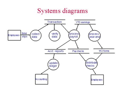 Systems diagrams