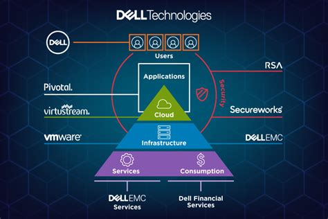 Dell Technologies Subsidiaries Organizational Structure | Carahsoft