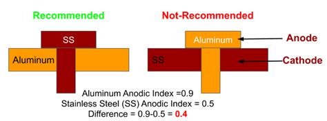 What is Galvanic Corrosion: Galvanic Corrosion Chart