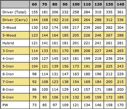 Golf Club Distances: How Far Should You Hit Each Golf Club? - Golfer Logic