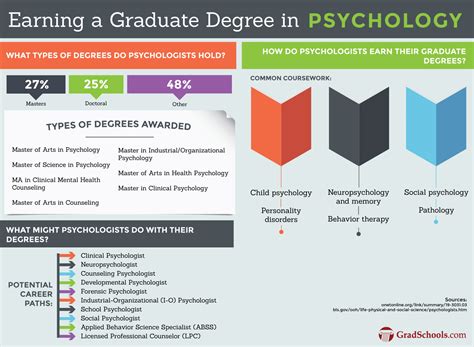 Best Masters in Psychology Campus Programs & Graduate Schools