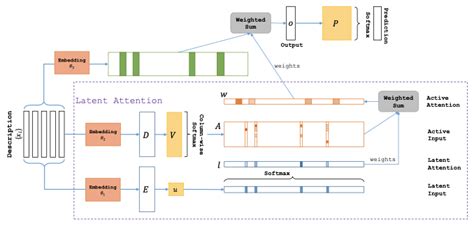 Attention in Neural Networks. Some variations of attention… | by Mahendran Venkatachalam ...