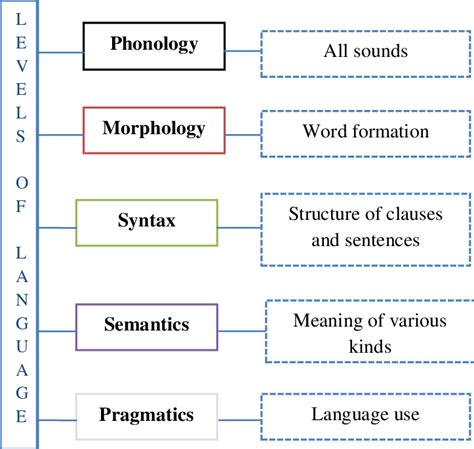 Levels of Natural Language Processing | Download Scientific Diagram