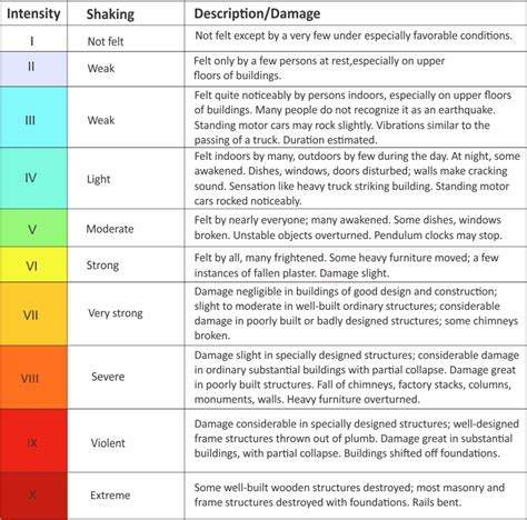 Earthquake Map - Create EarthQuake Map GIS