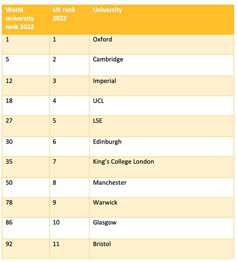 World University Rankings 2022: These are the UK unis in the top 100