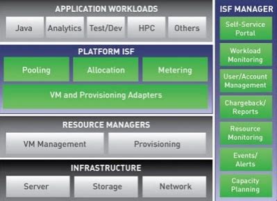 Idevnews | Platform Computing Ships Application-Centric Private Cloud Management