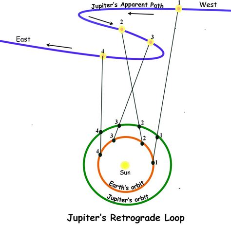 Retrograde Jupiter Effects Explained, Past Life Connection - Astrology