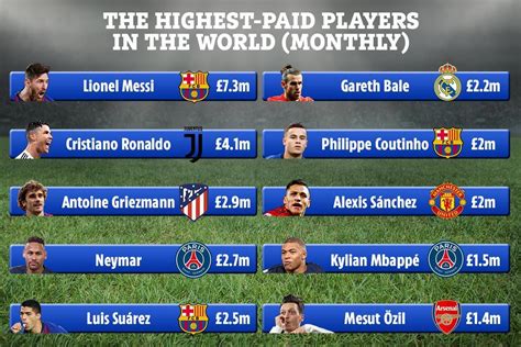 Messi earning almost double Ronaldo wages with Arsenal star Ozil made to look poor - as world’s ...