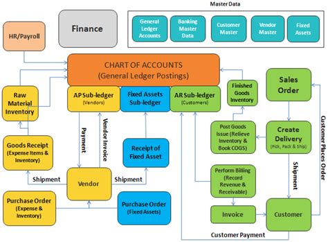 SAP Order-to-Cash Cycle: FI-SD Integration and Configuration - ToughNickel