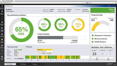 Image result for manufacturing dashboard | Dashboard design, Project management dashboard ...