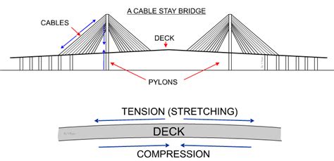 Cable Stayed Bridge Design Thesis - Cable