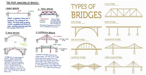 Different Types Of Bridges With PDF File - Engineering Discoveries