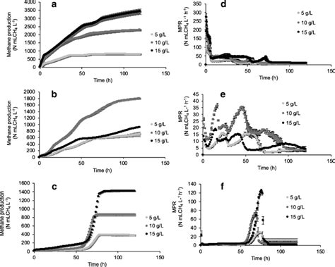 Methane production (A, B, and C) and methane production rate (D, E, and ...