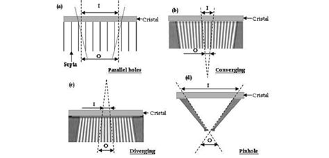 Basic types of collimator use in conventional gamma camera (O: object ...