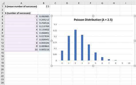 How to Create a Poisson Distribution Graph in Excel