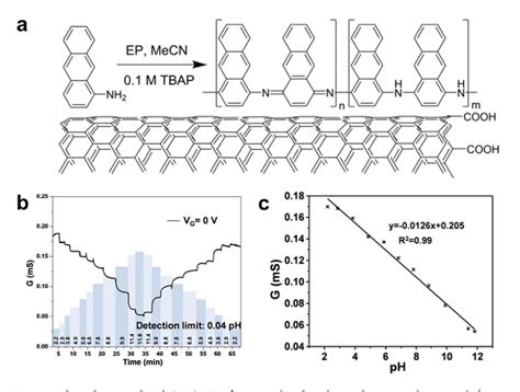 Figure 28 from Carbon Nanotube Chemical Sensors. | Semantic Scholar