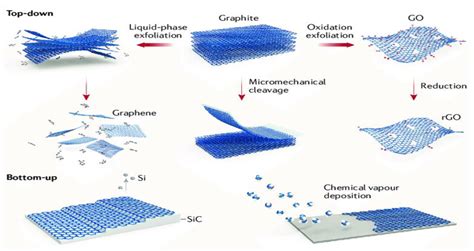 IJMS | Free Full-Text | Graphene Nanomaterials: Synthesis ...