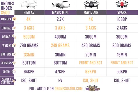 Mavic Mini Vs Mavic Air Vs Spark ( Spec infographic comparison) | DJI FORUM