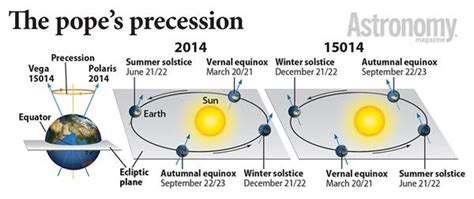 As Earth wobbles due to precession, do the seasons change in regard to ...