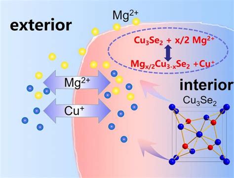 By adding a copper ion, new ma [IMAGE] | EurekAlert! Science News Releases