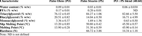 Characteristics of olein, stearin, and a mixture of olein-stearin ...