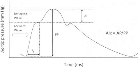 Aortic pulse pressure waveform. | Download Scientific Diagram