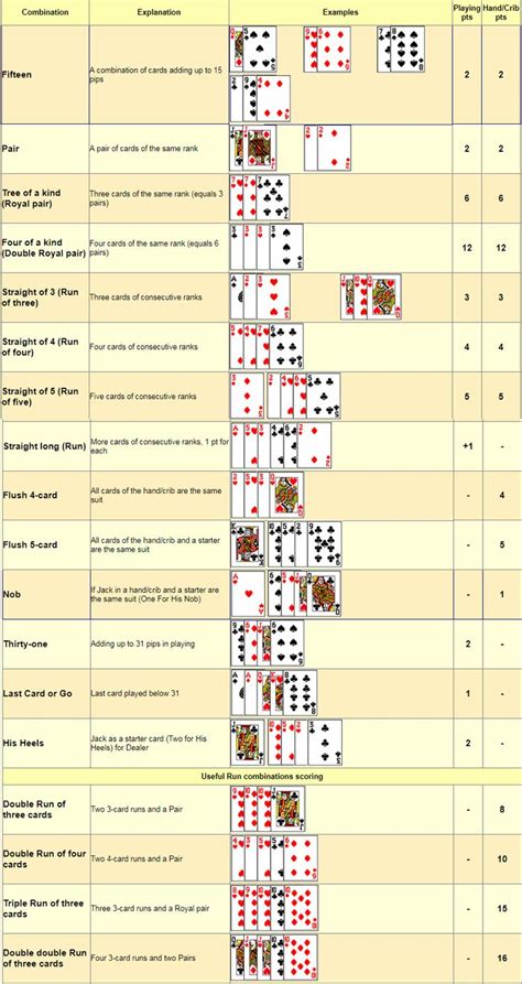 Printable Rules For Playing Cribbage