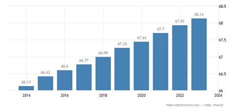 France Population | 2019 | Data | Chart | Calendar | Forecast | News