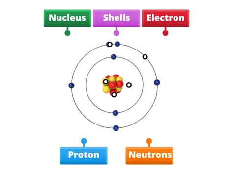 Subatomic particles - Labelled diagram