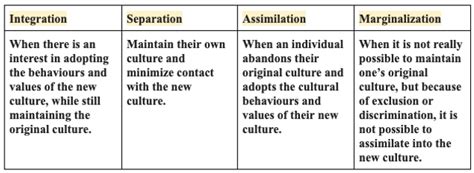 Exploring The Nuances: Acculturation Vs. Assimilation